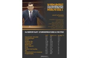 «Պարզվում է, «ապօրինի մոնոպոլիաների դեմ պայքարելու» հետևանքով գները ոչ թե նվազել, այլ աճ են գրանցել…»․ Գագիկ Համբարյան